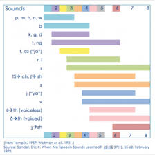Articulation Speech Sound Development Chart Www