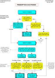 Preemption Supremacy Clause Flow Chart Constitutional
