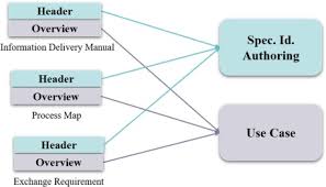 Super easy, super fun, and super rich! A Relational Framework For Smart Information Delivery Manual Idm Specifications Sciencedirect