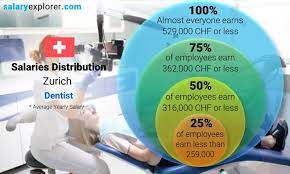 Dentist Average Salary In Zurich 2023