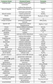 All Important Chemical Compounds With