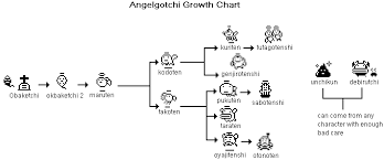 Angelgotchi Tamagotchi Angel Growth Chart Tama Zone