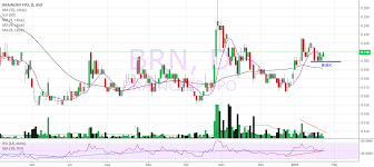 Brn Volume Potential Breakout For Asx Brn By Nfury8