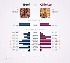 nutrition comparison en vs beef