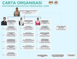 List of articles in category carta organisasi. Carta Organisasi