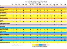 20 Prototypal Barbri Ca Bar Exam Essay Frequency Chart