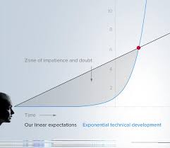 Exponential Growth Chart 3 Hult Blog