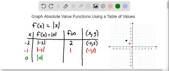 graph absolute value functions using a