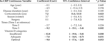 factors associated with hs crp levels