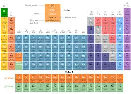 f block elements lanthanides and