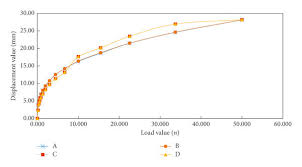 displacement curves of beam element and