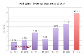 Apple Q1 2012 Results 46 33 Billion Revenue 37 04 Million