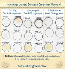 homemade laundry detergent comparison