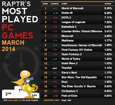Raptr Announces Most Played Pc Games For March 2014