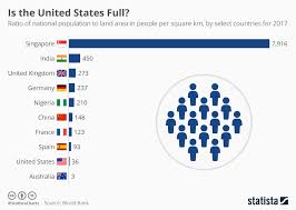 Chart Is The United States Full Statista