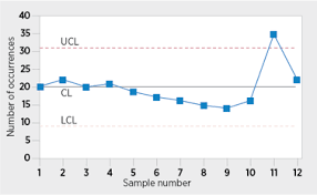 Control Chart Statistical Process Control Charts Asq
