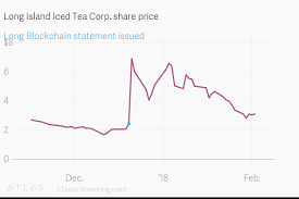 Long Island Iced Tea Corp Share Price