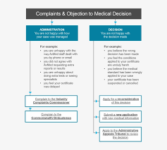 A Chart Showing How To Lodge A Complaints And Objections