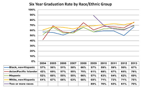 Retention And Graduation Rates Institutional Research