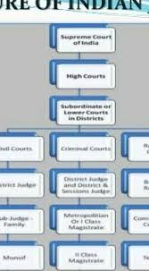 Flowchart On The Structure Of The Indian Judiciary Brainly In