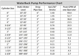 Waterbuck Pump Performance Chart Well Waterboy Products