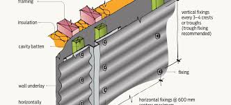 The Fix On Profiled Metal Wall Cladding