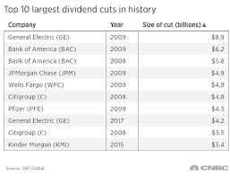 Ges Dividend Cut Largest Ever In Us Outside Financial Crisis