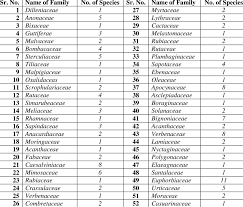 List Of Dicot Plant Showing Number Of