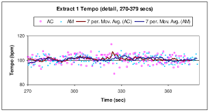 Tempo Chart For Extract 1 270 379 Secs Only Download