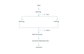 fabric manufacturing process flow chart