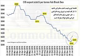 Lme Steel Billet Price Chart Simurgh Iron And Steel Company