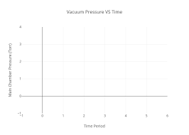 Vacuum Pressure Vs Time Scatter Chart Made By Sturlita