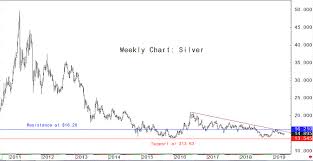 Weekly Silver Chart Reveals Elements Favorable To Both Bulls