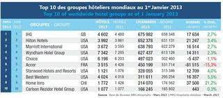 Wyndham hotels & resorts, inc. Feuring E Magazine World Ranking 2013 Of Hotel Groups And Brands