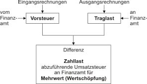 Vorsteuer) des vergangenen jahres ans finanzamt bezahlen. Umsatzsteuerschuld Lexikon Bauprofessor