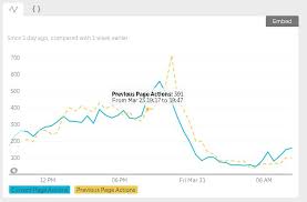 Comparing With Timeseries Data Of Previous Week Google