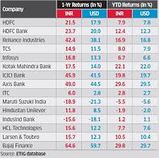 Nifty Stocks Niftys 1 Year Dollar Return Is Now 2nd Best