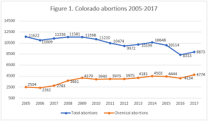 Abortion Reporting Colorado 2017 Charlotte Lozier Institute
