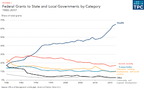 What Types Of Federal Grants Are Made To State And Local
