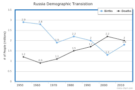 Population And Migration Russia