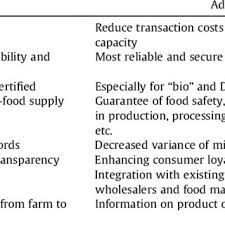 We provide the best rates in the market without any hidden we believe in a fair financial system based on cryptocurrency. Pdf Future Challenges On The Use Of Blockchain For Food Traceability Analysis