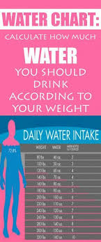 Chart Wii Tell You How Much Water Should Drink Per