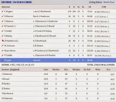 Best live cricket score app for cricket fans and live match followers. Live Cricket Score India Vs England Today Match Full Scoreboard