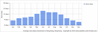 Average Monthly Rainy Days In Hong Kong Hong Kong