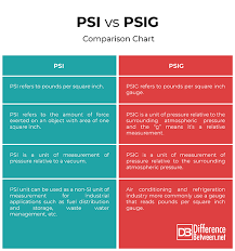 Difference Between Psi And Psig Difference Between