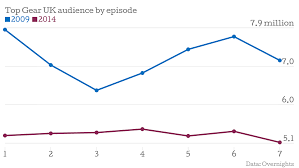 Jeremy Clarkson Fracas One Chart Showing The Decline Of Top