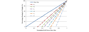 Normalized 0 45 Power Gradation Chart Download Scientific