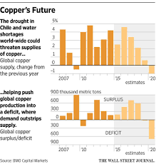 Pin By Wsj Graphics On Wsj Graphics Charts Graphs