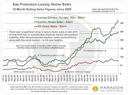 San Francisco Luxury House Luxury Condo Co Op And Tic