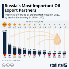 Ban On Russian Oil Imports Would Be A +$35 Billion Hit Its Economy! -  NXTmine